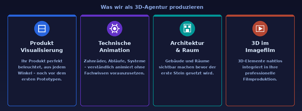 3D Animation Imagefilm Leistungen: Produktvisualisierung, Technische Animation, Architektur, Imagefilm