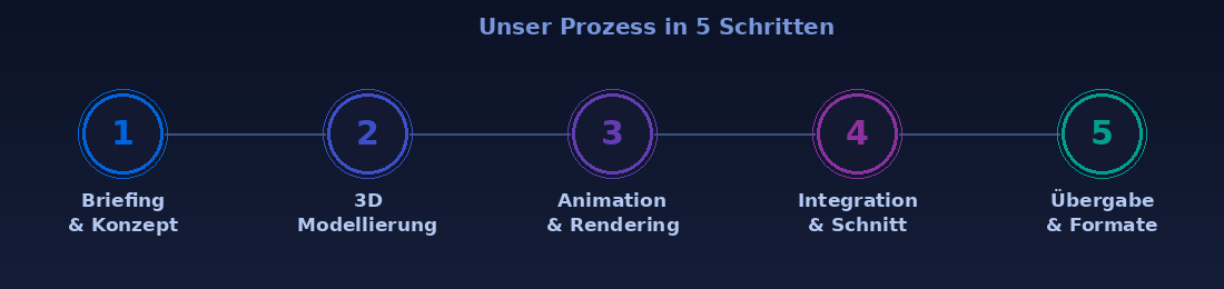 3D Animation Imagefilm Ablauf in 5 Schritten